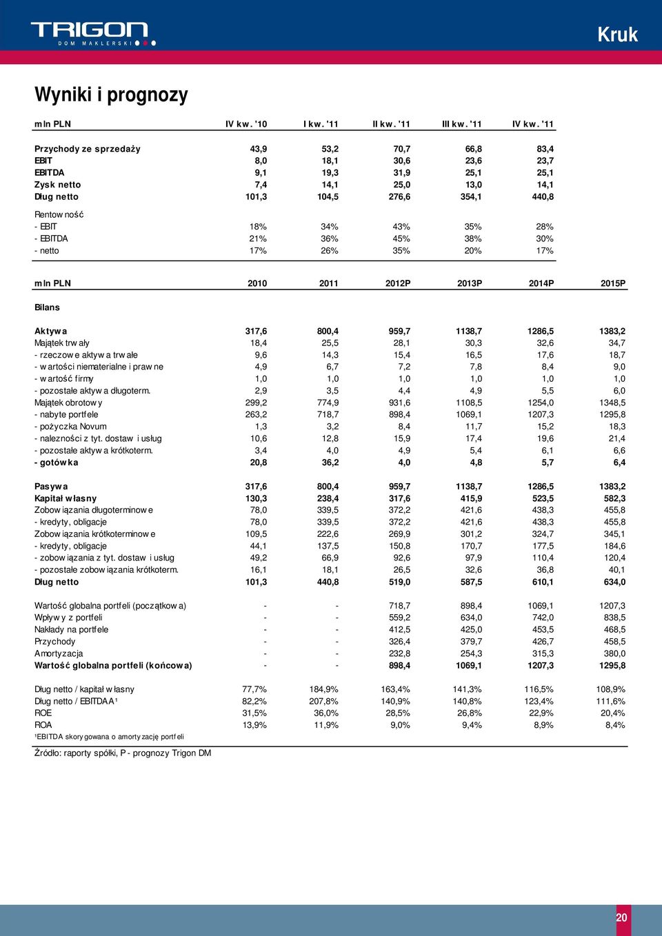 34% 43% 35% 28% - EBITDA 21% 36% 45% 38% 3% - netto 17% 26% 35% 2% 17% mln PLN 21 2 212P 213P 214P 215P Bilans Aktyw a 317,6 8,4 959,7 38,7 1286,5 1383,2 Majątek trw ały 18,4 25,5 28,1 3,3 32,6 34,7