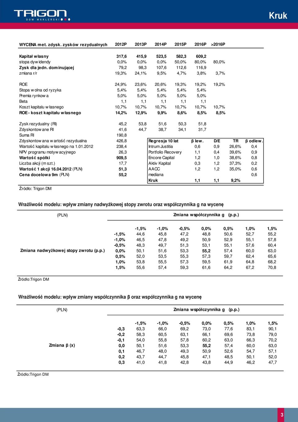 5,% Beta 1,1 1,1 1,1 1,1 1,1 Koszt kapitału w łasnego 1,7% 1,7% 1,7% 1,7% 1,7% 1,7% ROE - koszt kapitału w łasnego 14,2% 12,9% 9,9% 8,6% 8,5% 8,5% Zysk rezydualny (RI) 45,2 53,8 51,6 5,3 51,8