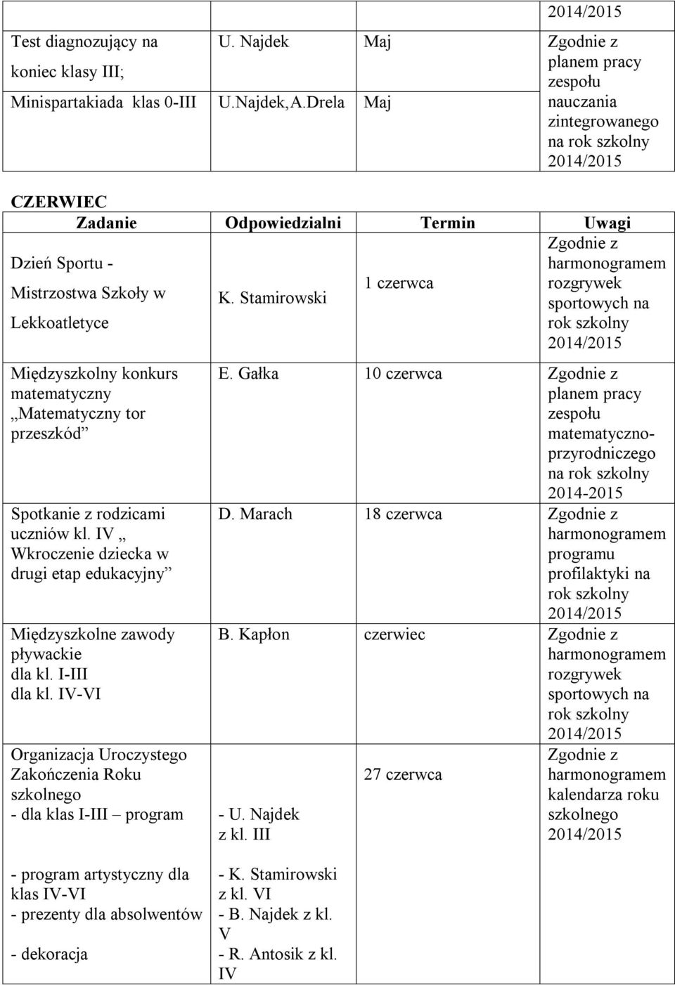 uczniów kl. IV Wkroczenie dziecka w drugi etap edukacyjny Międzyszkolne zawody pływackie dla kl. I-III dla kl.