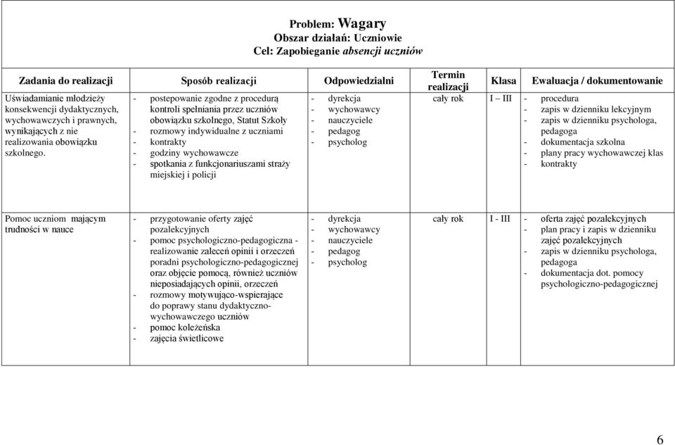 - postepowanie zgodne z procedurą kontroli spełniania przez uczniów obowiązku szkolnego, Statut Szkoły - rozmowy indywidualne z uczniami - kontrakty - spotkania z funkcjonariuszami straży miejskiej i