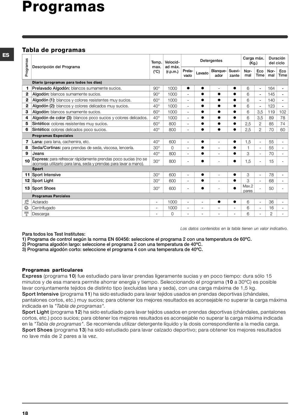 90 1000 - l l l 6-145 - 2 Algodón (1): blancos y colores resistentes muy sucios. 60 1000 - l l l 6-140 - 2 Algodón (2): blancos y colores delicados muy sucios.