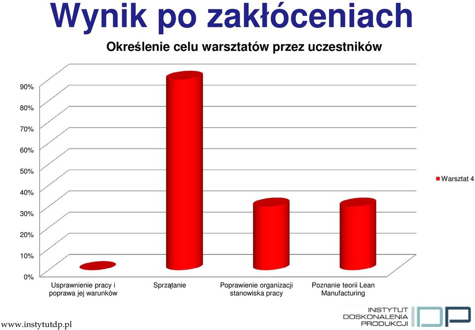 Usprawnienie pracy i poprawa jej warunków Sprzątanie