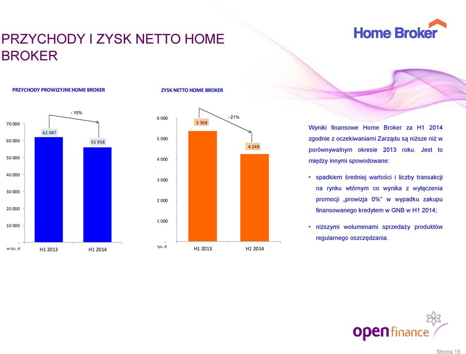 Jest to między innymi spowodowane: 40 000 30 000 3 000 2 000 spadkiem średniej wartości i liczby transakcji 61% na rynku wtórnym co wynika z wyłączenia promocji