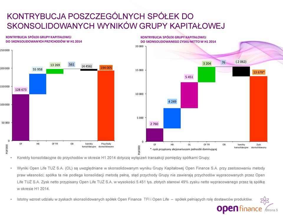 000 50 000 2 760 0 - OF HB OF TFI OB korekty 57% konsolidacyjne Przychody skonsolidowane 0 - - - OF HB OL OF TFI OB korekty * -zysk przypisany akcjonariuszom jednostki dominującej konsolidacyjne Zysk