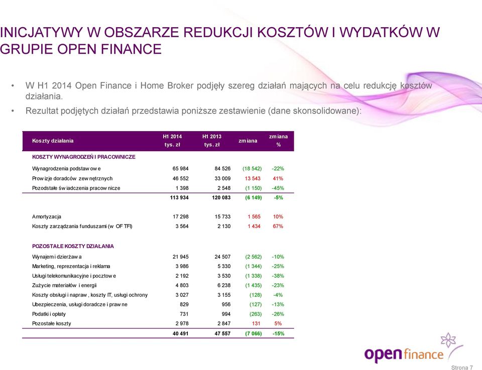 zł % 43% KOSZTY WYNAGRODZEŃ I PRACOWNICZE Wynagrodzenia podstaw ow e 65 984 84 526 (18 542) -22% Prow izje doradców zew nętrznych 46 552 33 009 13 543 41% Pozodstałe św iadczenia pracow nicze 1 398 2