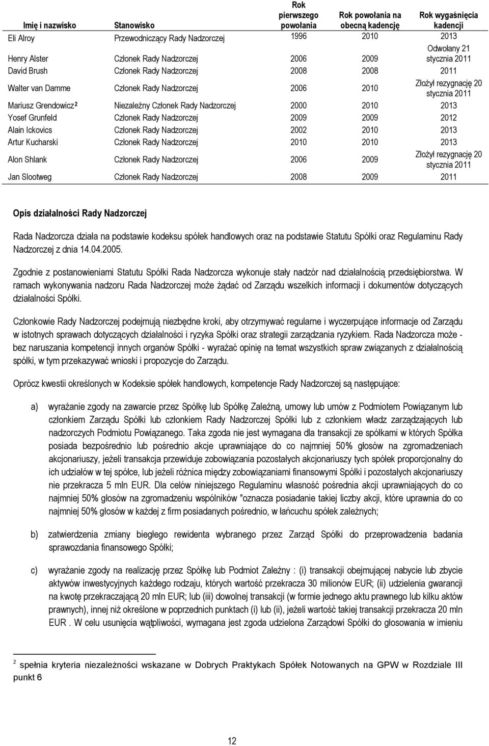 Grendowicz 2 Niezależny Członek Rady Nadzorczej 2000 2010 2013 Yosef Grunfeld Członek Rady Nadzorczej 2009 2009 2012 Alain Ickovics Członek Rady Nadzorczej 2002 2010 2013 Artur Kucharski Członek Rady