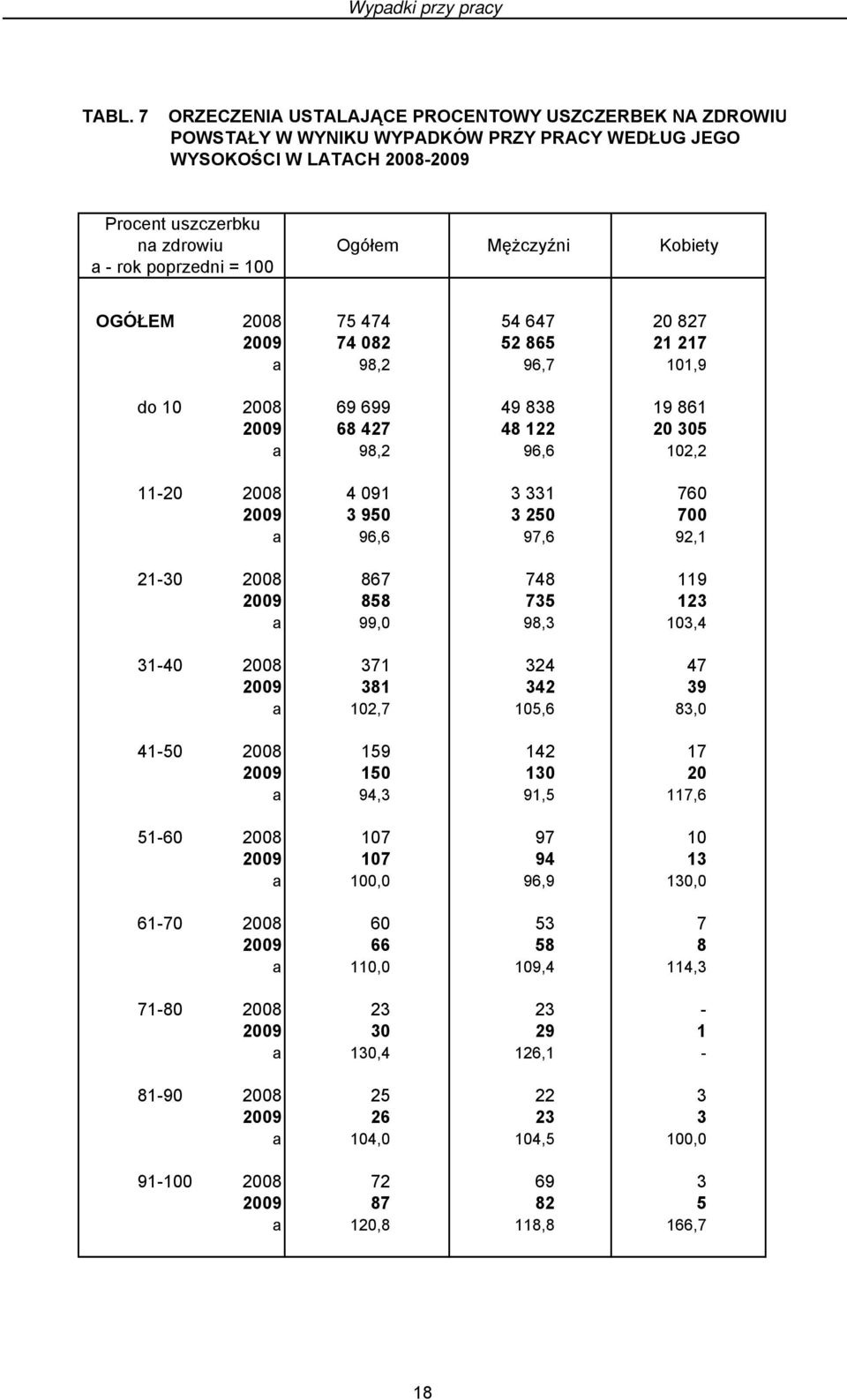 poprzedni = 100 OGÓŁEM 2008 75 474 54 647 20 827 2009 74 082 52 865 21 217 a 98,2 96,7 101,9 do 10 2008 69 699 49 838 19 861 2009 68 427 48 122 20 305 a 98,2 96,6 102,2 11-20 2008 4 091 3 331 760