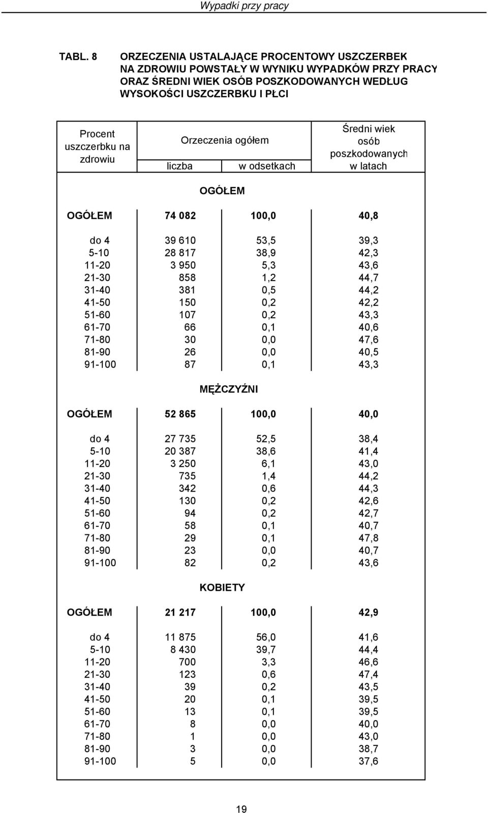 Średni wiek Orzeczenia ogółem osób poszkodowanych liczba w odsetkach w latach OGÓŁEM OGÓŁEM 74 082 100,0 40,8 do 4 39 610 53,5 39,3 5-10 28 817 38,9 42,3 11-20 3 950 5,3 43,6 21-30 858 1,2 44,7 31-40