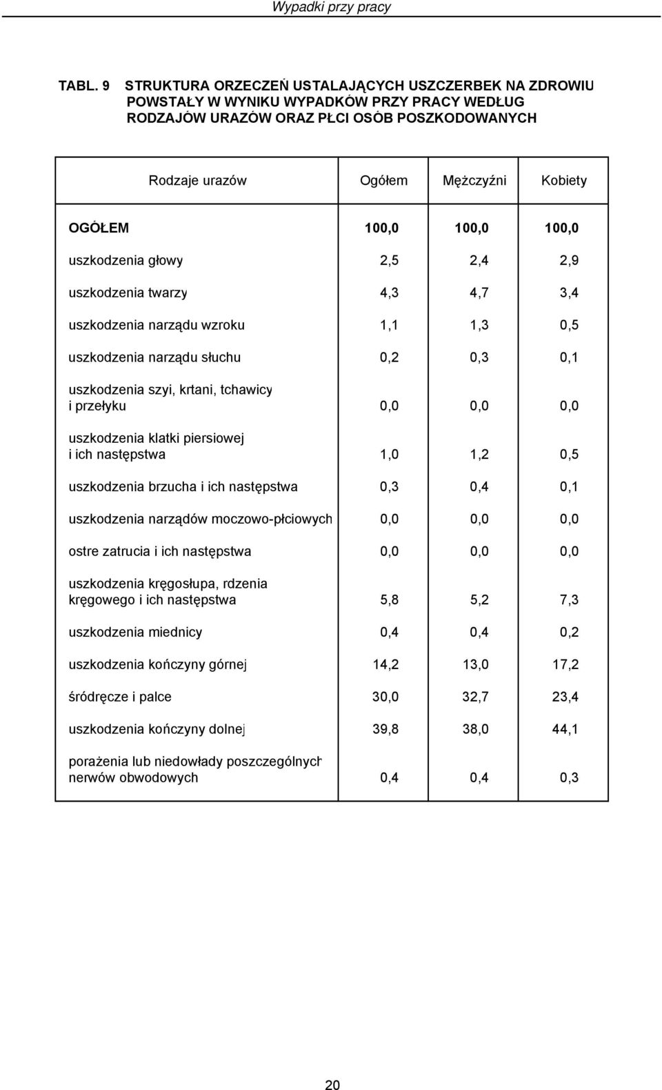 100,0 100,0 uszkodzenia głowy 2,5 2,4 2,9 uszkodzenia twarzy 4,3 4,7 3,4 uszkodzenia narządu wzroku 1,1 1,3 0,5 uszkodzenia narządu słuchu 0,2 0,3 0,1 uszkodzenia szyi, krtani, tchawicy i przełyku