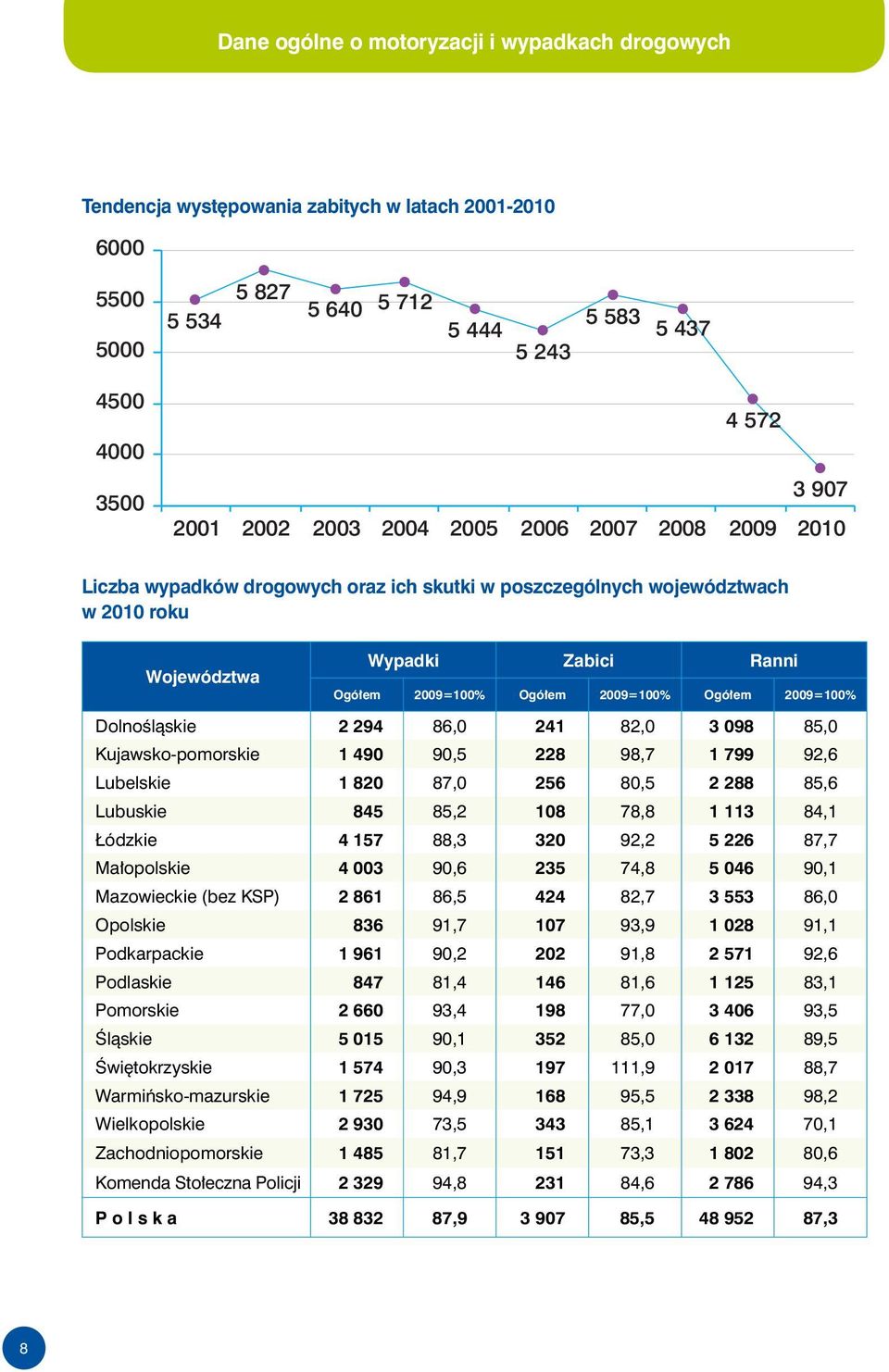 2009=100% Dolnośląskie 2 294 86,0 241 82,0 3 098 85,0 Kujawsko-pomorskie 1 490 90,5 228 98,7 1 799 92,6 Lubelskie 1 820 87,0 256 80,5 2 288 85,6 Lubuskie 845 85,2 108 78,8 1 113 84,1 Łódzkie 4 157