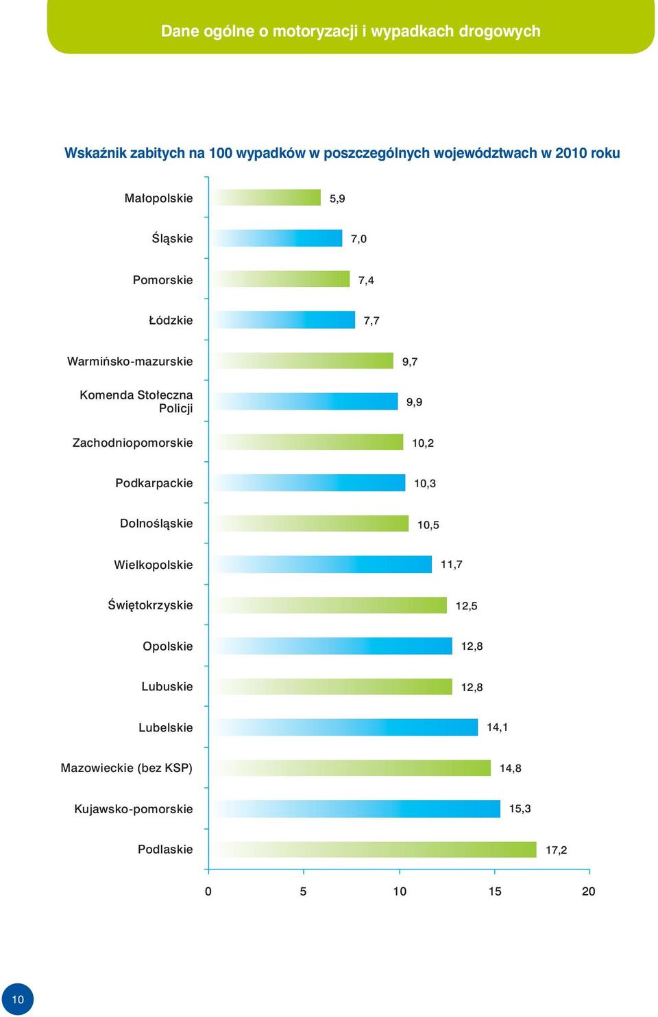 Policji 9,9 Zachodniopomorskie 10,2 Podkarpackie 10,3 Dolnośląskie 10,5 Wielkopolskie 11,7 Świętokrzyskie 12,5