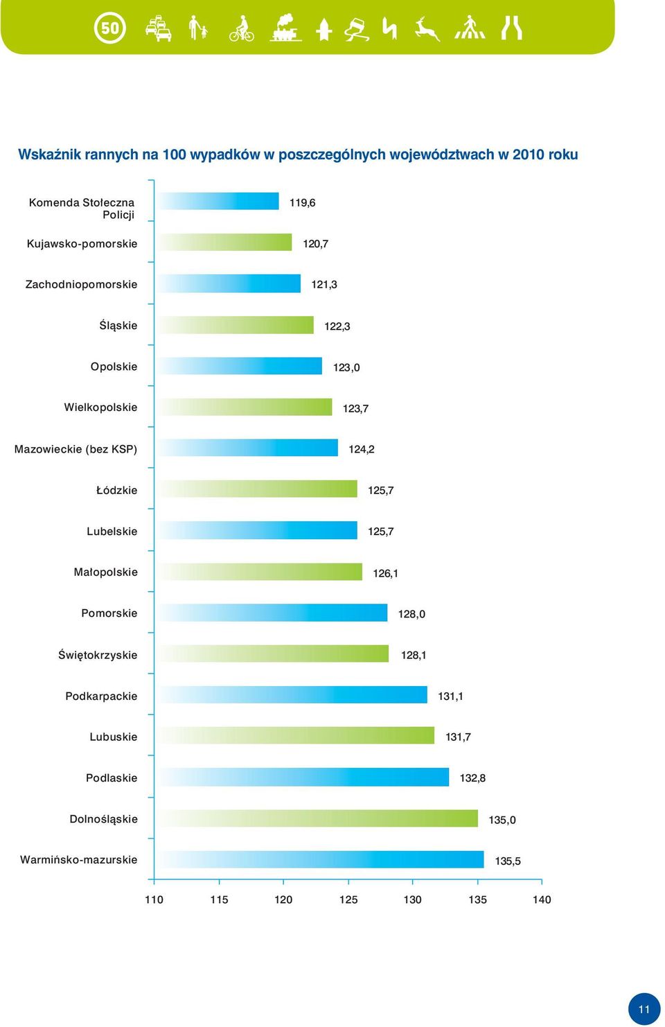 Mazowieckie (bez KSP) 124,2 Łódzkie 125,7 Lubelskie 125,7 Małopolskie 126,1 Pomorskie 128,0 Świętokrzyskie