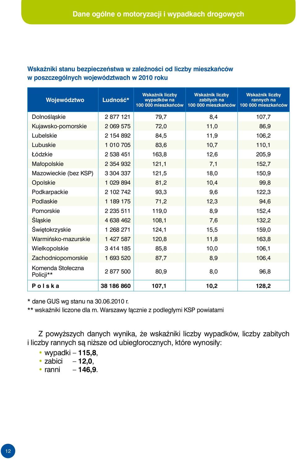 11,0 86,9 Lubelskie 2 154 892 84,5 11,9 106,2 Lubuskie 1 010 705 83,6 10,7 110,1 Łódzkie 2 538 451 163,8 12,6 205,9 Małopolskie 2 354 932 121,1 7,1 152,7 Mazowieckie (bez KSP) 3 304 337 121,5 18,0