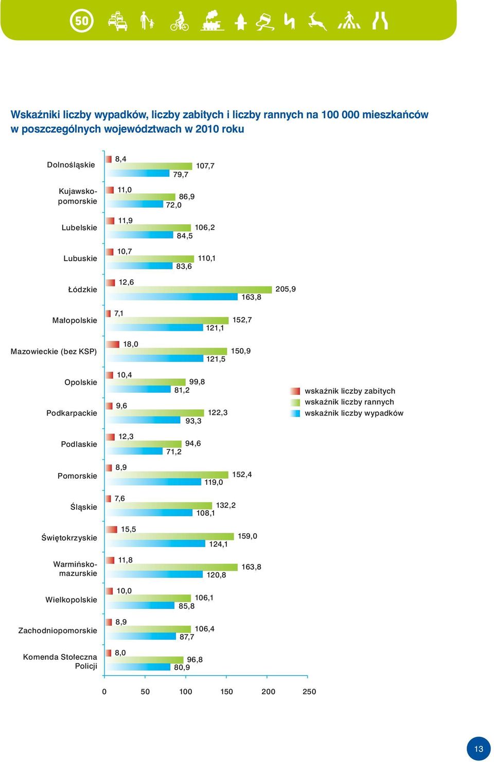 99,8 81,2 122,3 93,3 wskaźnik liczby zabitych wskaźnik liczby rannych wskaźnik liczby wypadków Podlaskie 12,3 94,6 71,2 Pomorskie 8,9 119,0 152,4 Śląskie 7,6 132,2 108,1