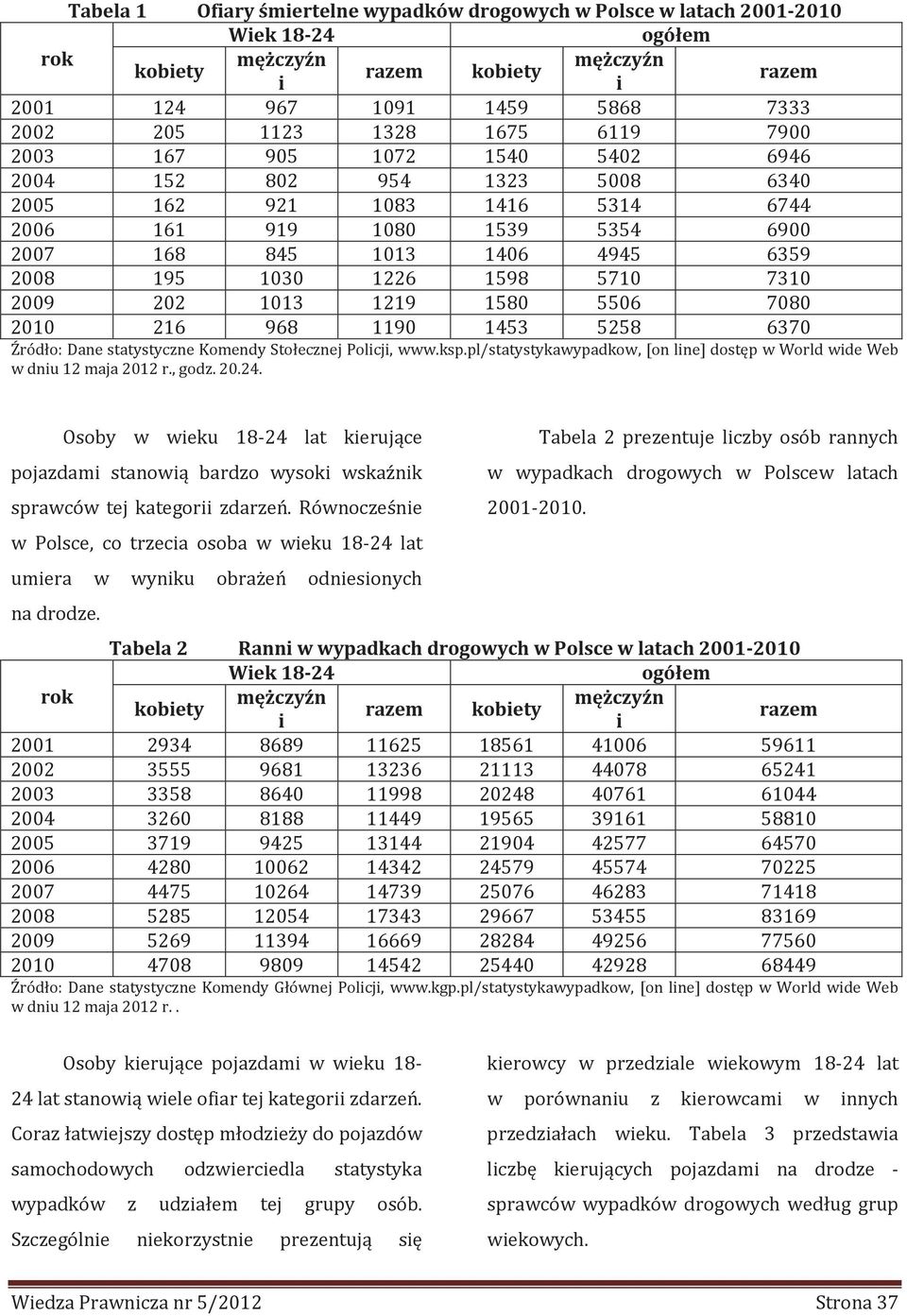 7310 2009 202 1013 1219 1580 5506 7080 2010 216 968 1190 1453 5258 6370 Źródło: Dane statystyczne Komendy Stołecznej Polcj, www.ksp.