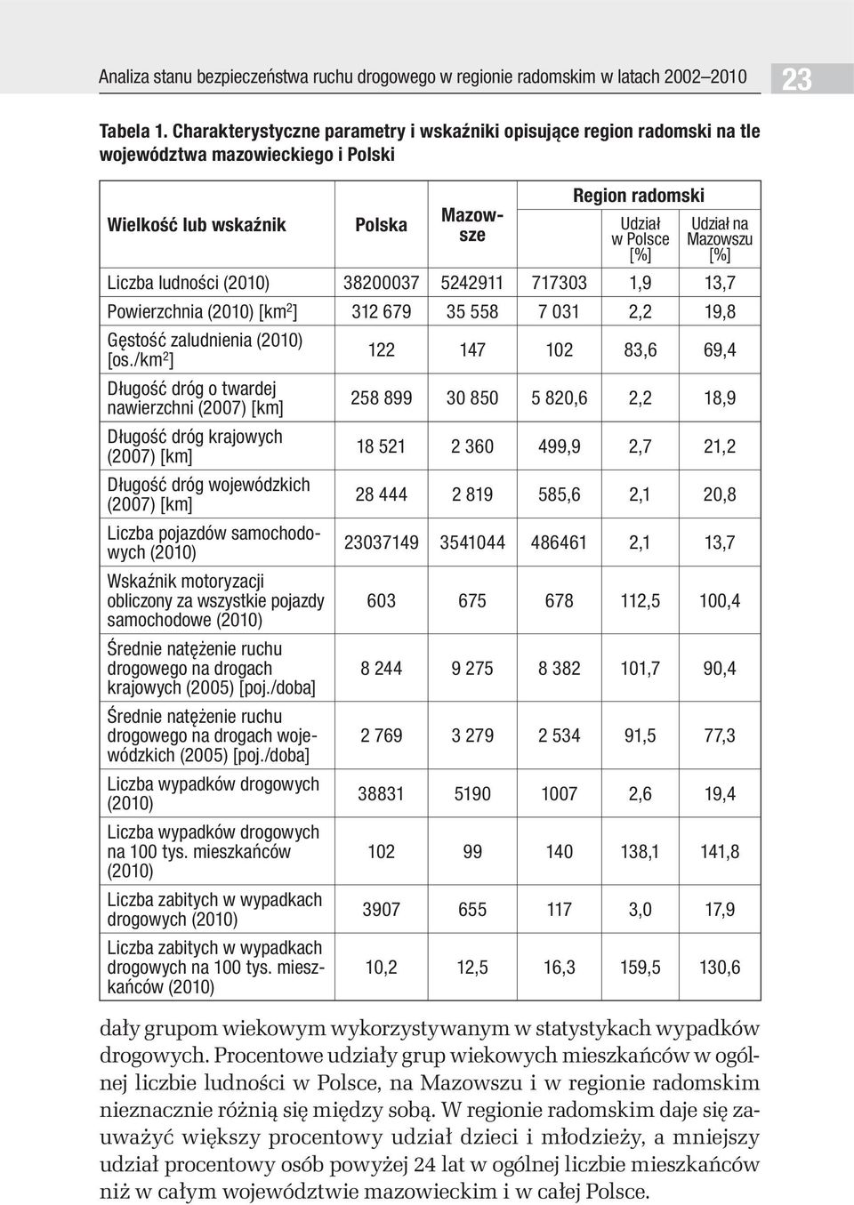 Mazowszu [%] Liczba ludności (2010) 38200037 5242911 717303 1,9 13,7 Powierzchnia (2010) [km 2 ] 312 679 35 558 7 031 2,2 19,8 Gęstość zaludnienia (2010) [os.