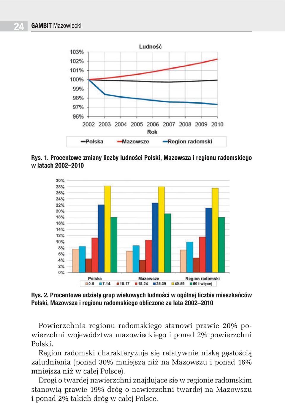 regionu radomskiego stanowi prawie 20% powierzchni województwa mazowieckiego i ponad 2% powierzchni Polski.