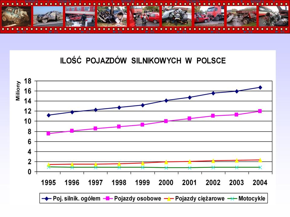 SILNIKOWYCH W POLSCE 1995 1996 1997 1998 1999 2000 2001
