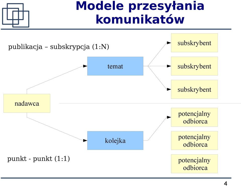 subskrybent nadawca potencjalny odbiorca kolejka