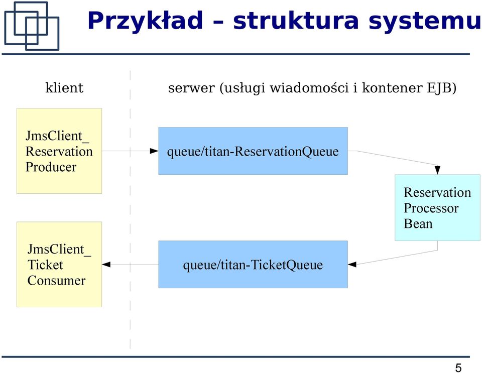 Producer queue/titan-reservationqueue Reservation