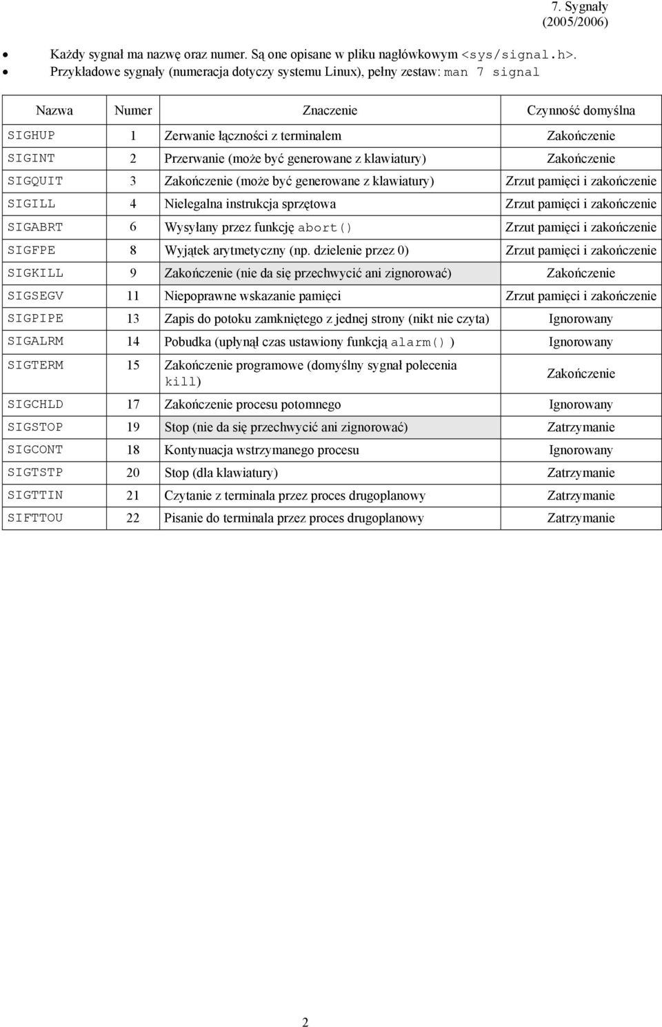 (może być generowane z klawiatury) Zakończenie SIGQUIT 3 Zakończenie (może być generowane z klawiatury) Zrzut pamięci i zakończenie SIGILL 4 Nielegalna instrukcja sprzętowa Zrzut pamięci i