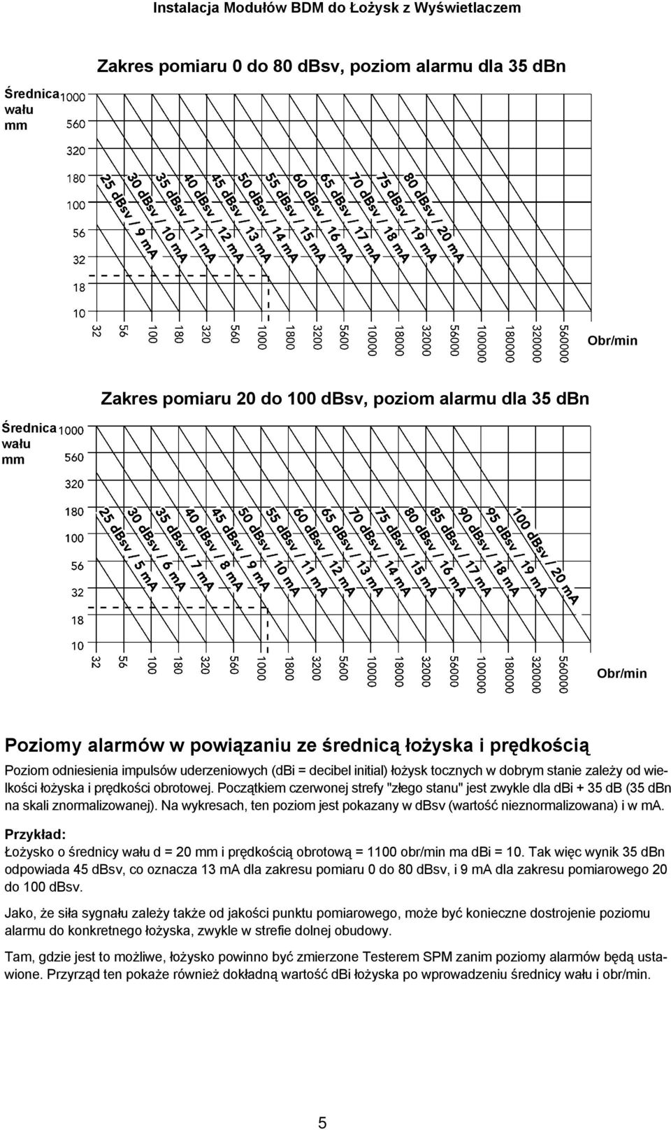 Początkiem czerwonej strefy "złego stanu" jest zwykle dla dbi + 35 db (35 dbn na skali znormalizowanej). Na wykresach, ten poziom jest pokazany w dbsv (wartość nieznormalizowana) i w ma.