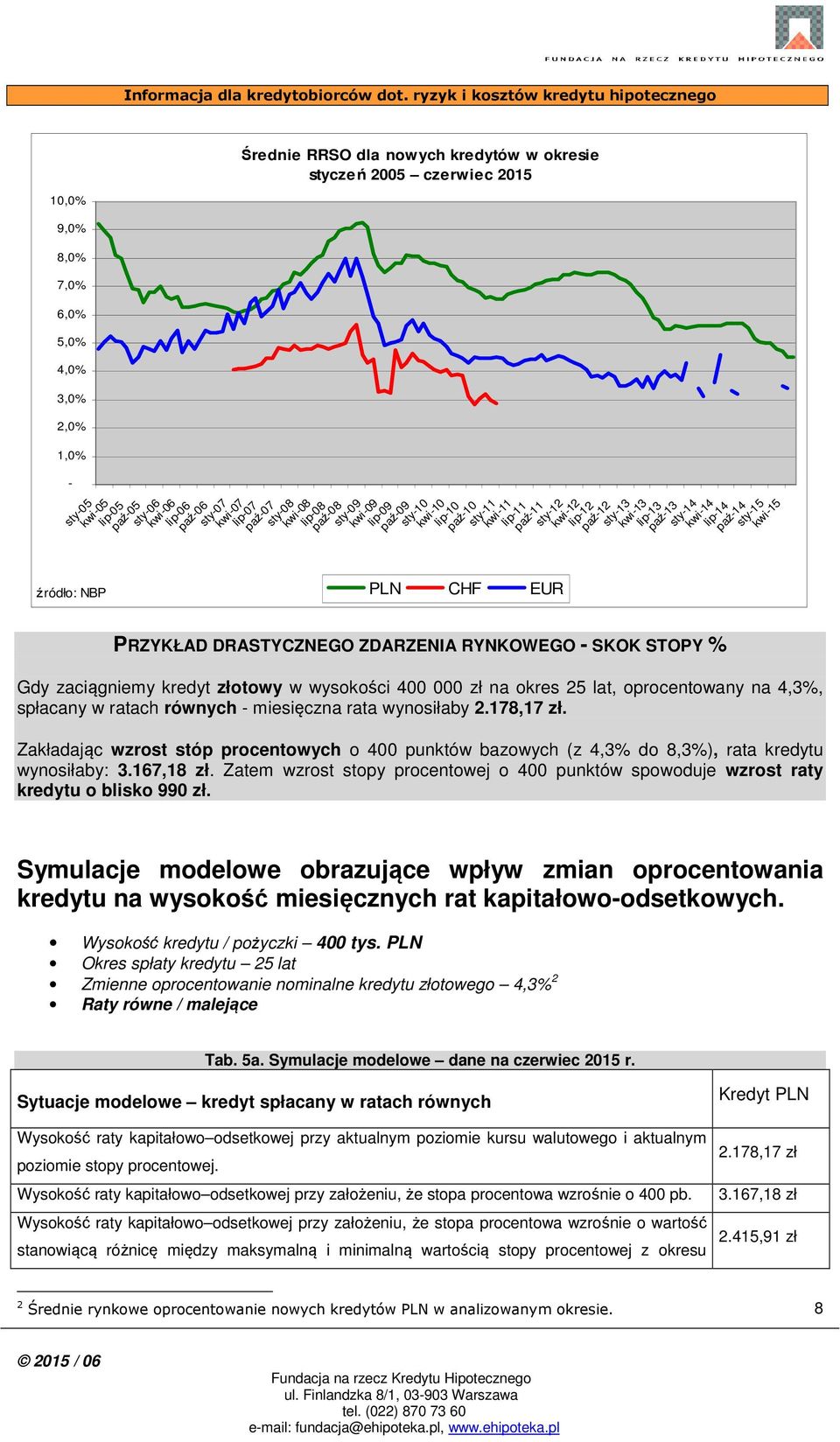 NBP PLN CHF EUR PRZYKŁAD DRASTYCZNEGO ZDARZENIA RYNKOWEGO - SKOK STOPY % lip-14 paź-14 sty-15 kwi-15 Gdy zaciągniemy kredyt złotowy w wysokości 400 000 zł na okres 25 lat, oprocentowany na 4,3%,