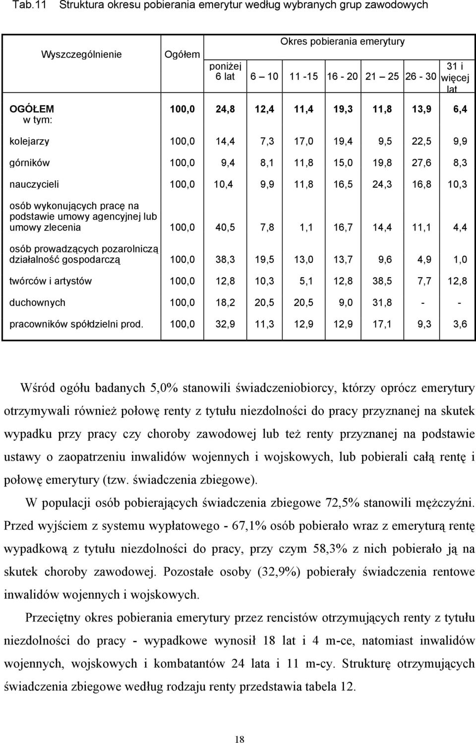 wykonujących pracę na podstawie umowy agencyjnej lub umowy zlecenia 100,0 40,5 7,8 1,1 16,7 14,4 11,1 4,4 osób prowadzących pozarolniczą działalność gospodarczą 100,0 38,3 19,5 13,0 13,7 9,6 4,9 1,0