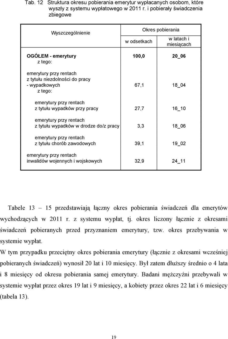 wypadkowych 67,1 18_04 z tego: emerytury przy rentach z tytułu wypadków przy pracy 27,7 16_10 emerytury przy rentach z tytułu wypadków w drodze do/z pracy 3,3 18_06 emerytury przy rentach z tytułu