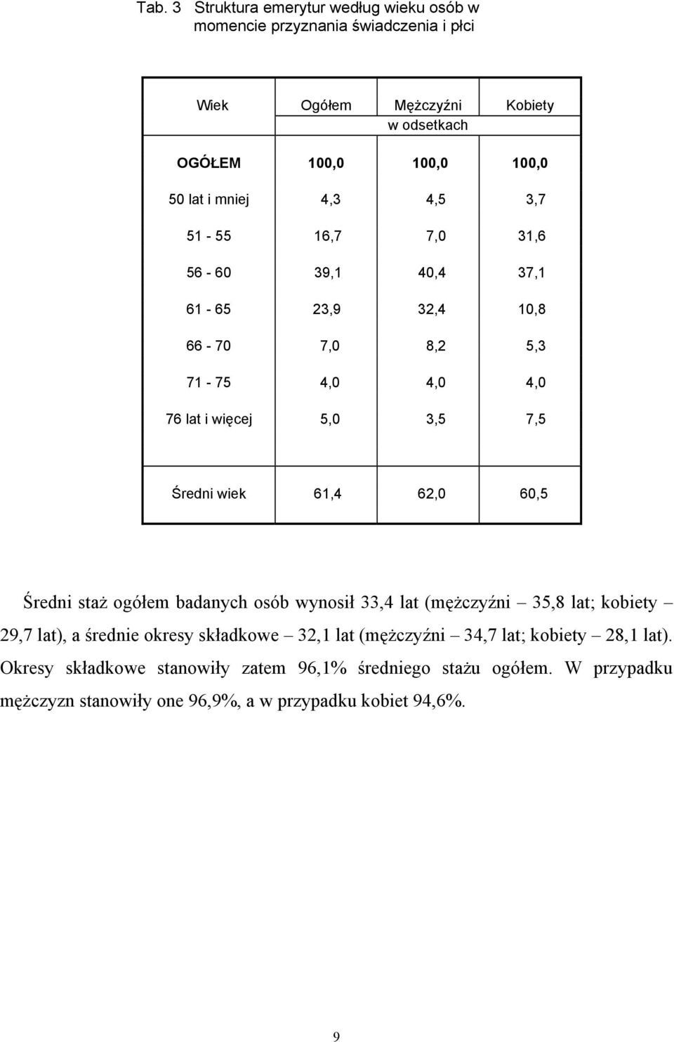 wiek 61,4 62,0 60,5 Średni staż ogółem badanych osób wynosił 33,4 lat (mężczyźni 35,8 lat; kobiety 29,7 lat), a średnie okresy składkowe 32,1 lat (mężczyźni