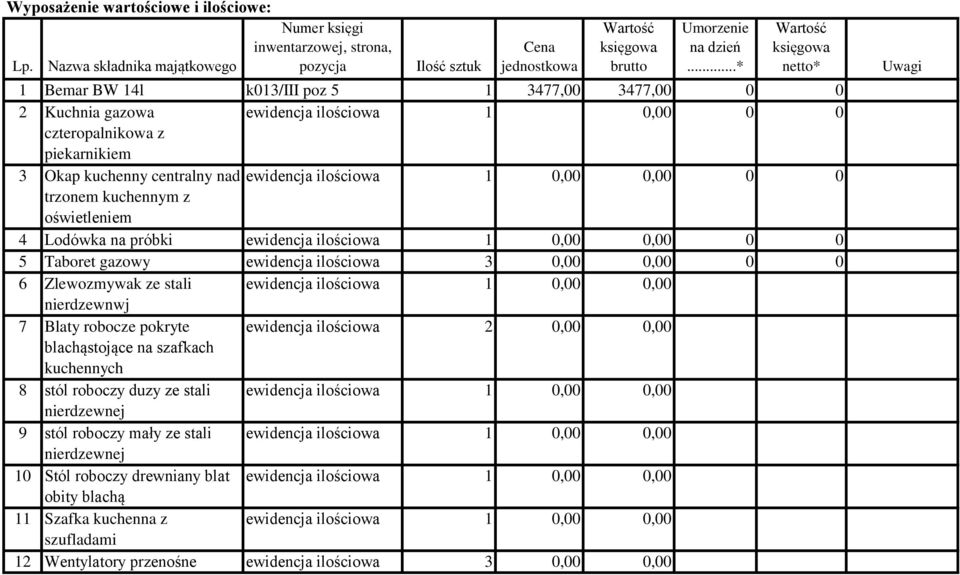 0,00 0 0 trzonem kuchennym z oświetleniem 4 Lodówka na próbki ewidencja ilościowa 1 0,00 0,00 0 0 5 Taboret gazowy ewidencja ilościowa 3 0,00 0,00 0 0 6 Zlewozmywak ze stali ewidencja ilościowa 1