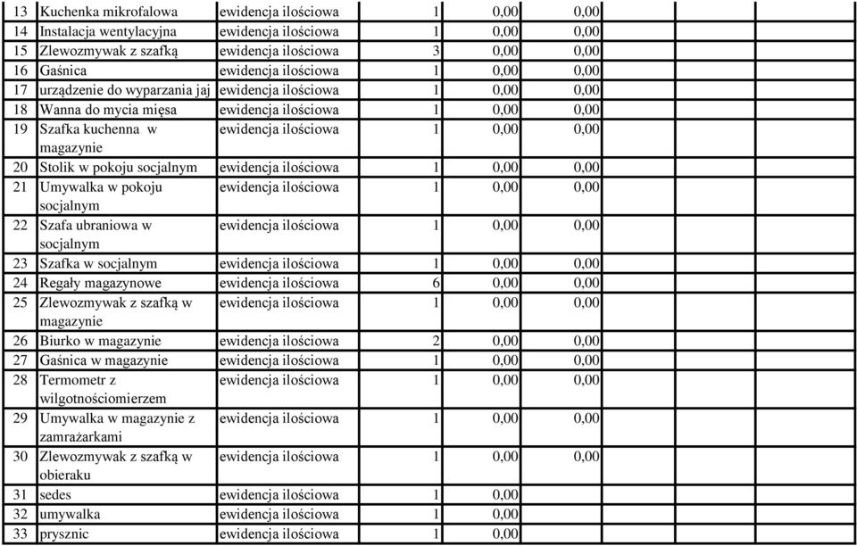 magazynie 20 Stolik w pokoju socjalnym ewidencja ilościowa 1 0,00 0,00 21 Umywalka w pokoju ewidencja ilościowa 1 0,00 0,00 socjalnym 22 Szafa ubraniowa w ewidencja ilościowa 1 0,00 0,00 socjalnym 23