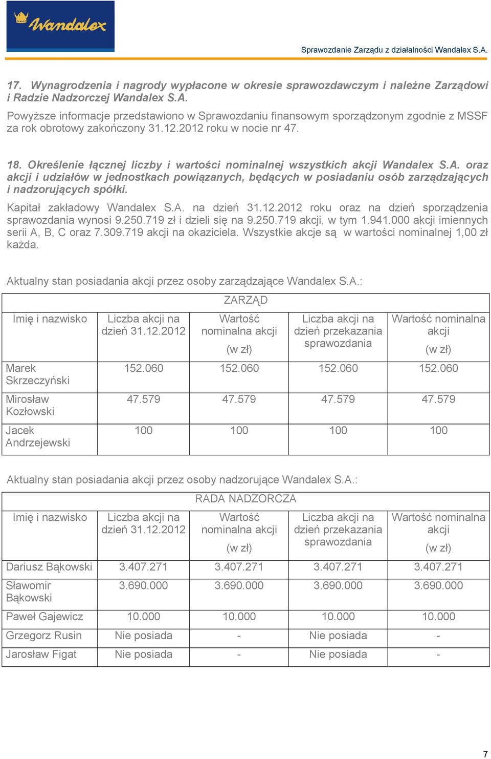 Określenie łącznej liczby i wartości nominalnej wszystkich akcji Wandalex S.A. oraz akcji i udziałów w jednostkach powiązanych, będących w posiadaniu osób zarządzających i nadzorujących spółki.