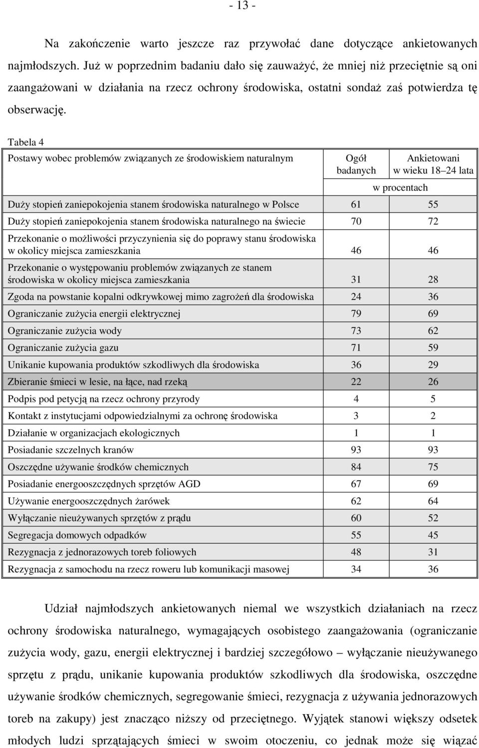 Tabela 4 Postawy wobec problemów związanych ze środowiskiem naturalnym Ogół badanych Ankietowani w wieku 18 24 lata w procentach Duży stopień zaniepokojenia stanem środowiska naturalnego w Polsce 61