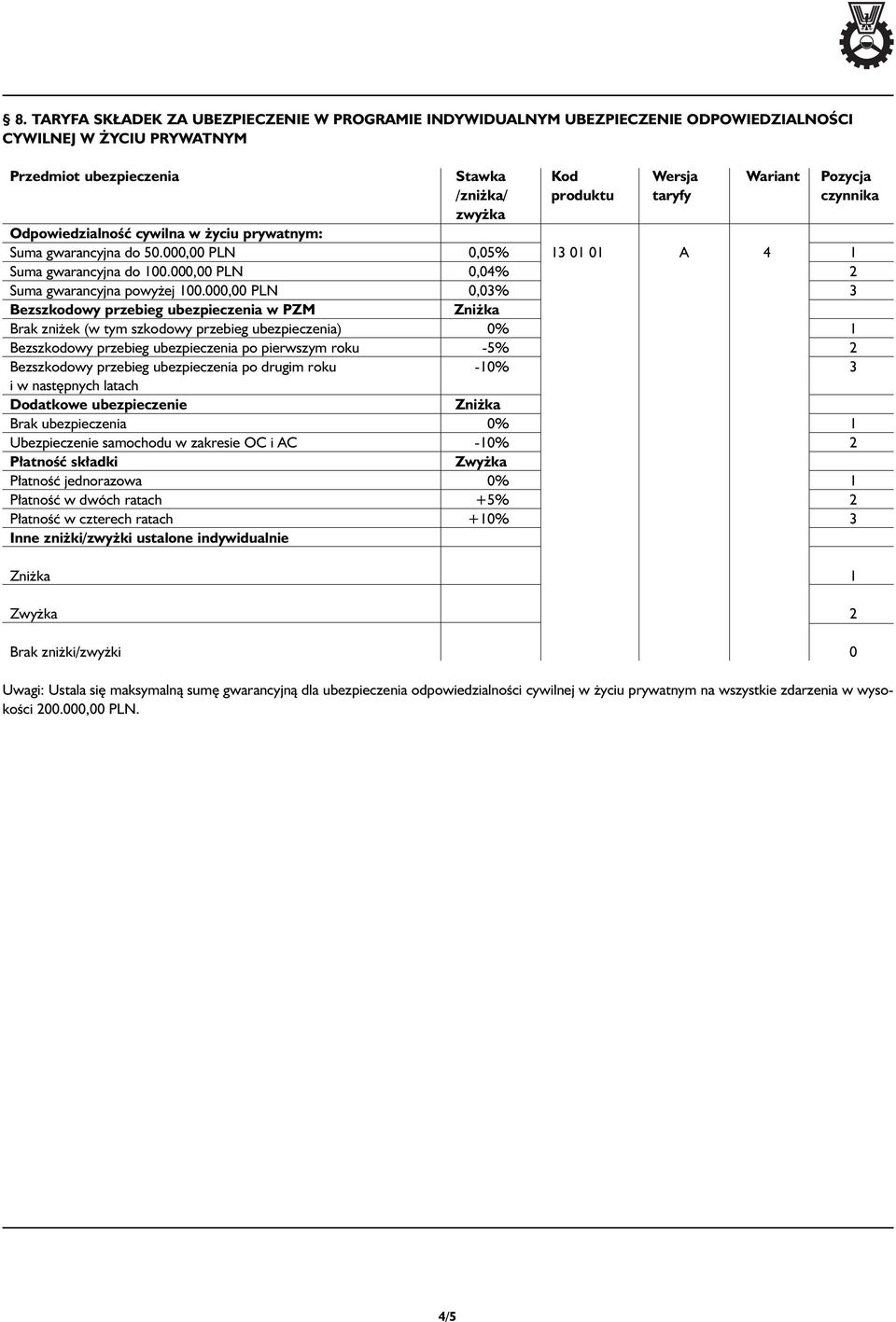 000,00 PLN 0,05% 13 01 01 A 4 1 Suma gwarancyjna do 100.000,00 PLN 0,04% 2 Suma gwarancyjna powy ej 100.