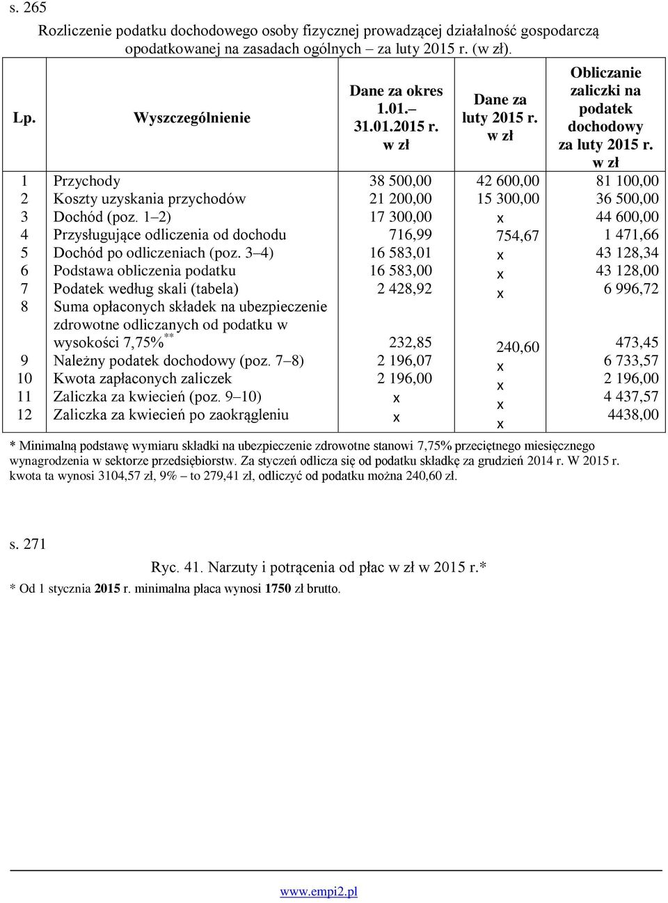 3 4) Podstawa obliczenia podatku Podatek według skali (tabela) Suma opłaconych składek na ubezpieczenie zdrowotne odliczanych od podatku w wysokości 7,75% ** Należny podatek dochodowy (poz.