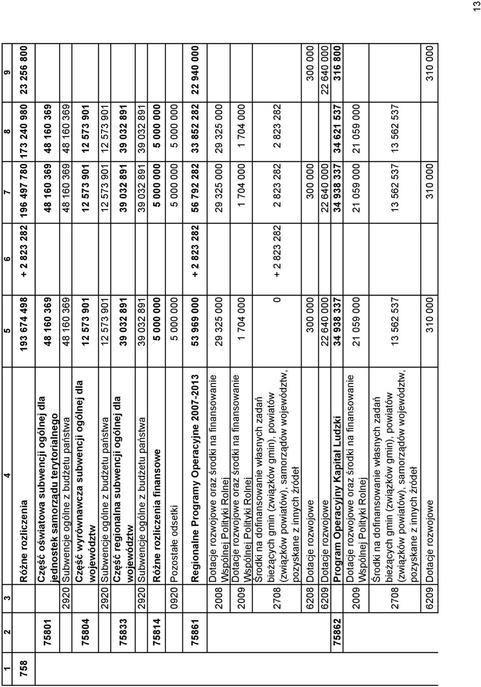 ogólne z budżetu państwa 12 573 901 12 573 901 12 573 901 Część regionalna subwencji ogólnej dla województw 39 032 891 39 032 891 39 032 891 2920 Subwencje ogólne z budżetu państwa 39 032 891 39 032
