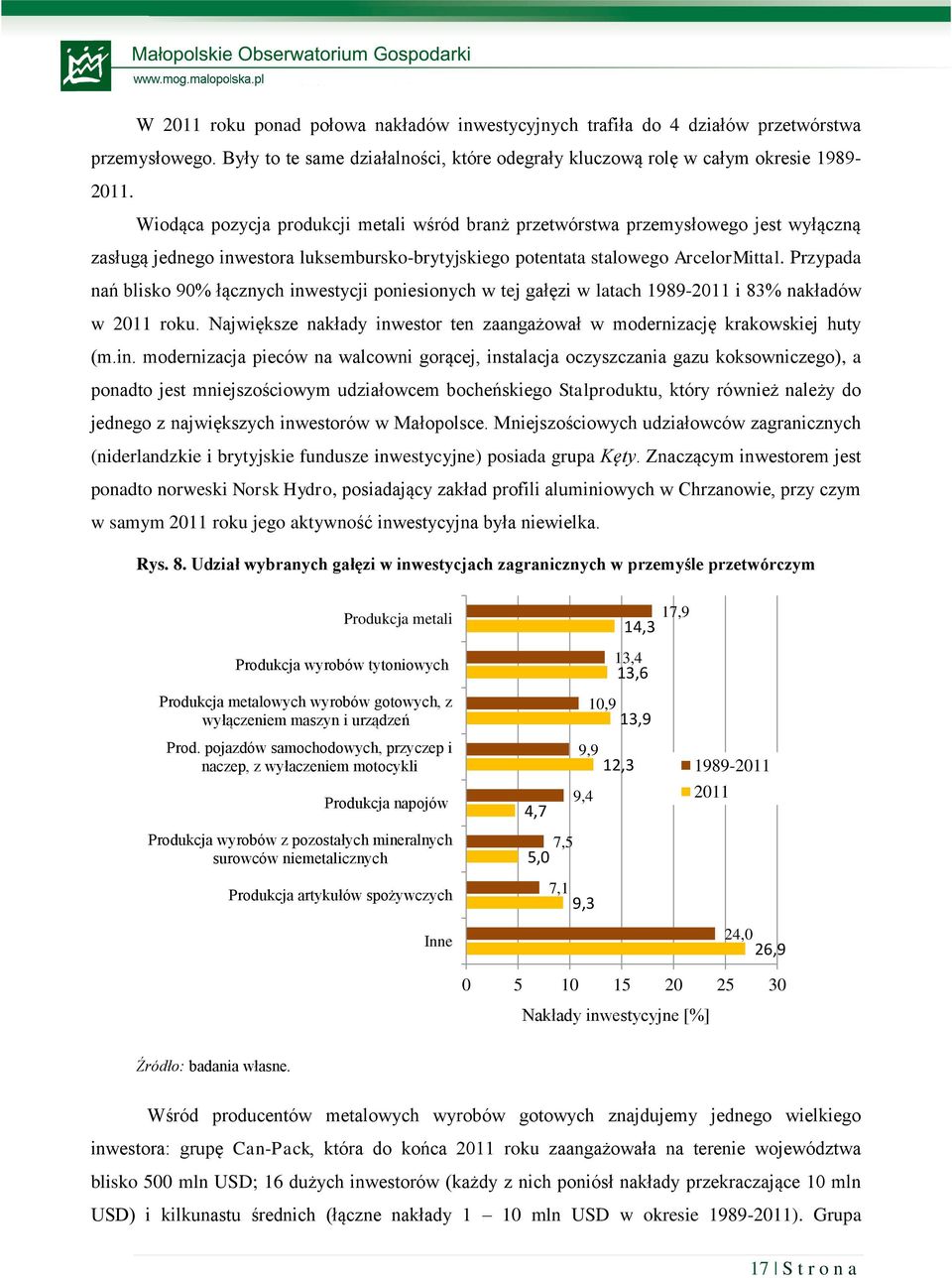 Przypada nań blisko 90% łącznych inw