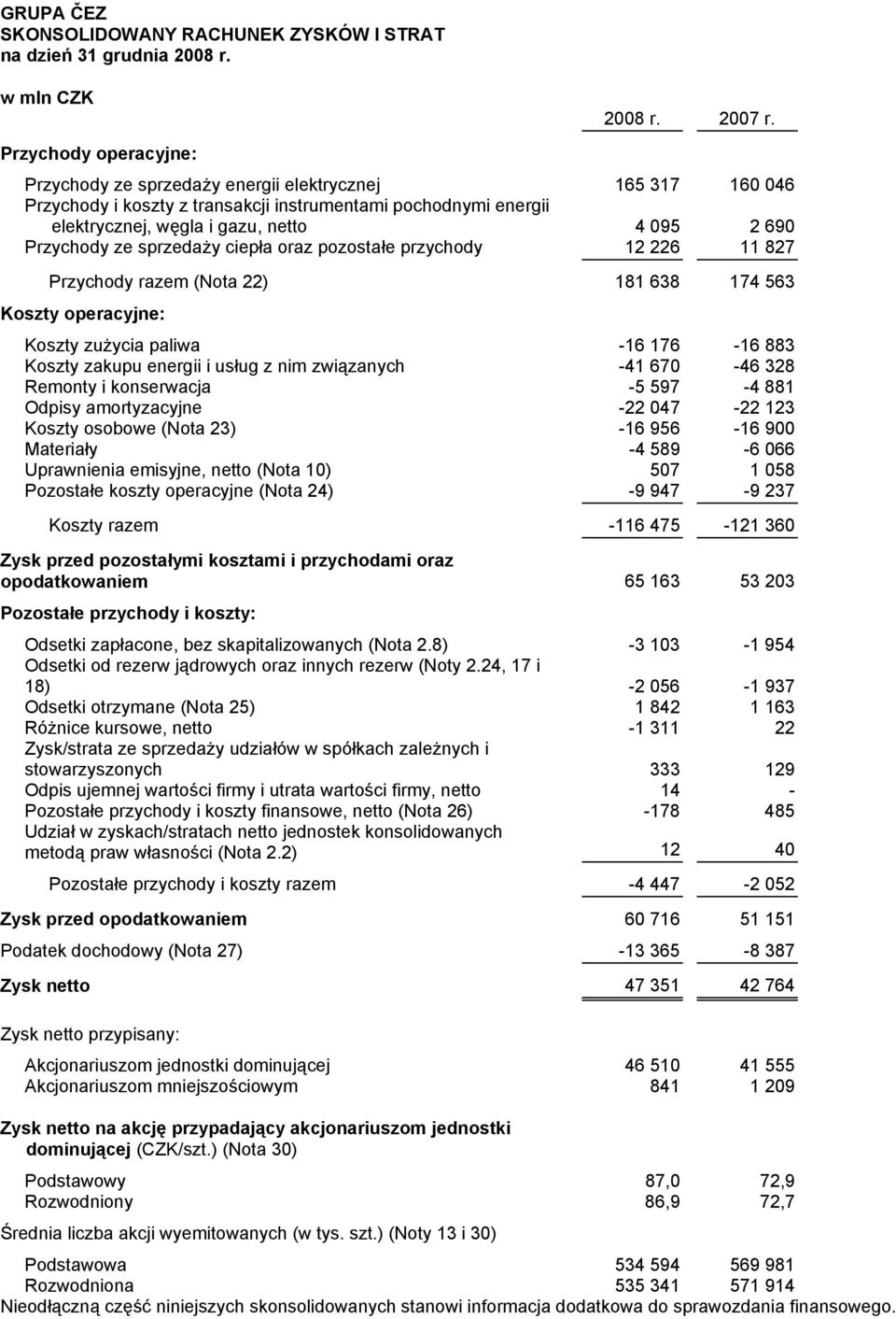 690 Przychody ze sprzedaży ciepła oraz pozostałe przychody 12 226 11 827 Przychody razem (Nota 22) 181 638 174 563 Koszty operacyjne: Koszty zużycia paliwa -16 176-16 883 Koszty zakupu energii i