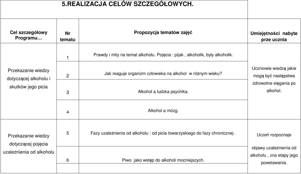 3 Alkohol a ludzka psychika. Uczniowie wiedzą jakie mogą być następstwa zdrowotne sięgania po alkohol. 4 Alkohol a mózg.