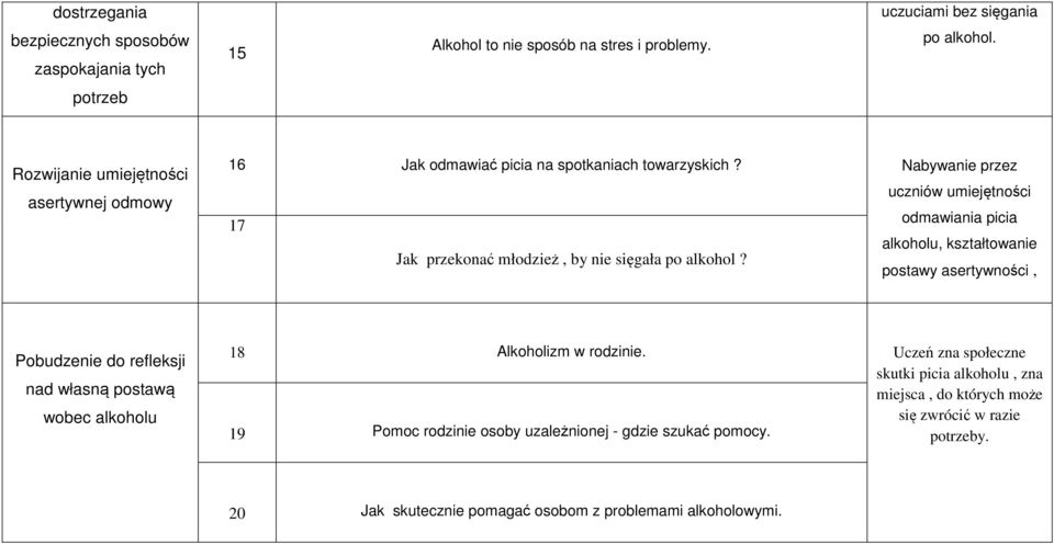 Nabywanie przez uczniów umiejętności odmawiania picia alkoholu, kształtowanie postawy asertywności, Pobudzenie do refleksji nad własną postawą wobec alkoholu 18 19