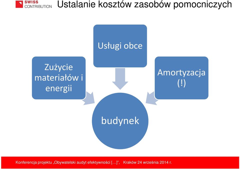 Zużycie materiałów i