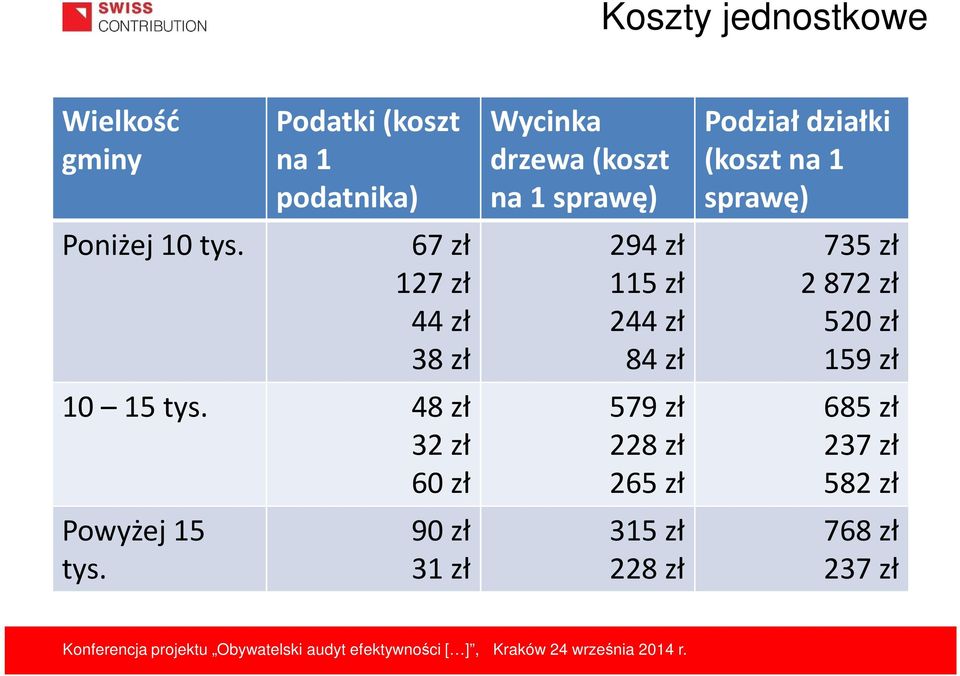 48 zł 32 zł 60 zł Powyżej 15 tys.