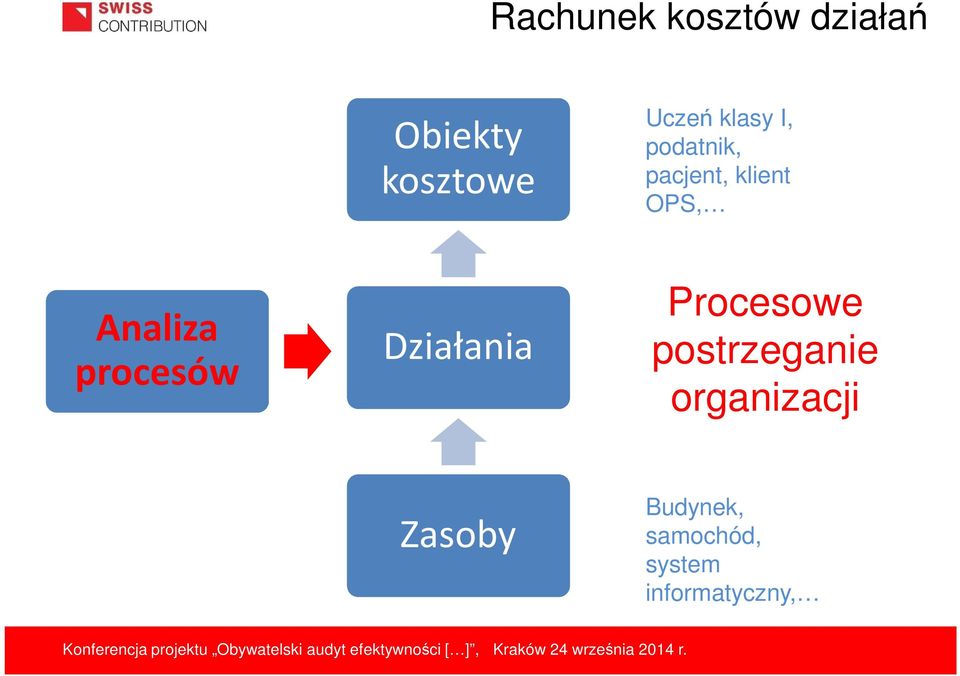 procesów Działania Procesowe postrzeganie