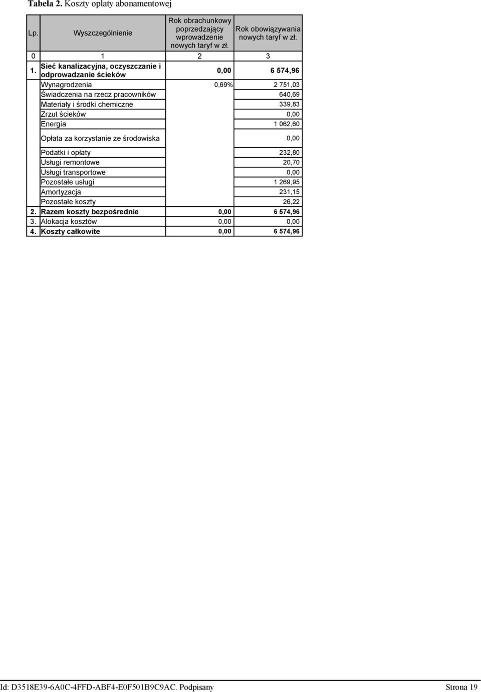 Zrzut ścieków Energia 1 062,60 Opłata za korzystanie ze środowiska Podatki i opłaty 232,80 Usługi remontowe 20,70 Usługi transportowe Pozostałe usługi Amortyzacja 1 269,95