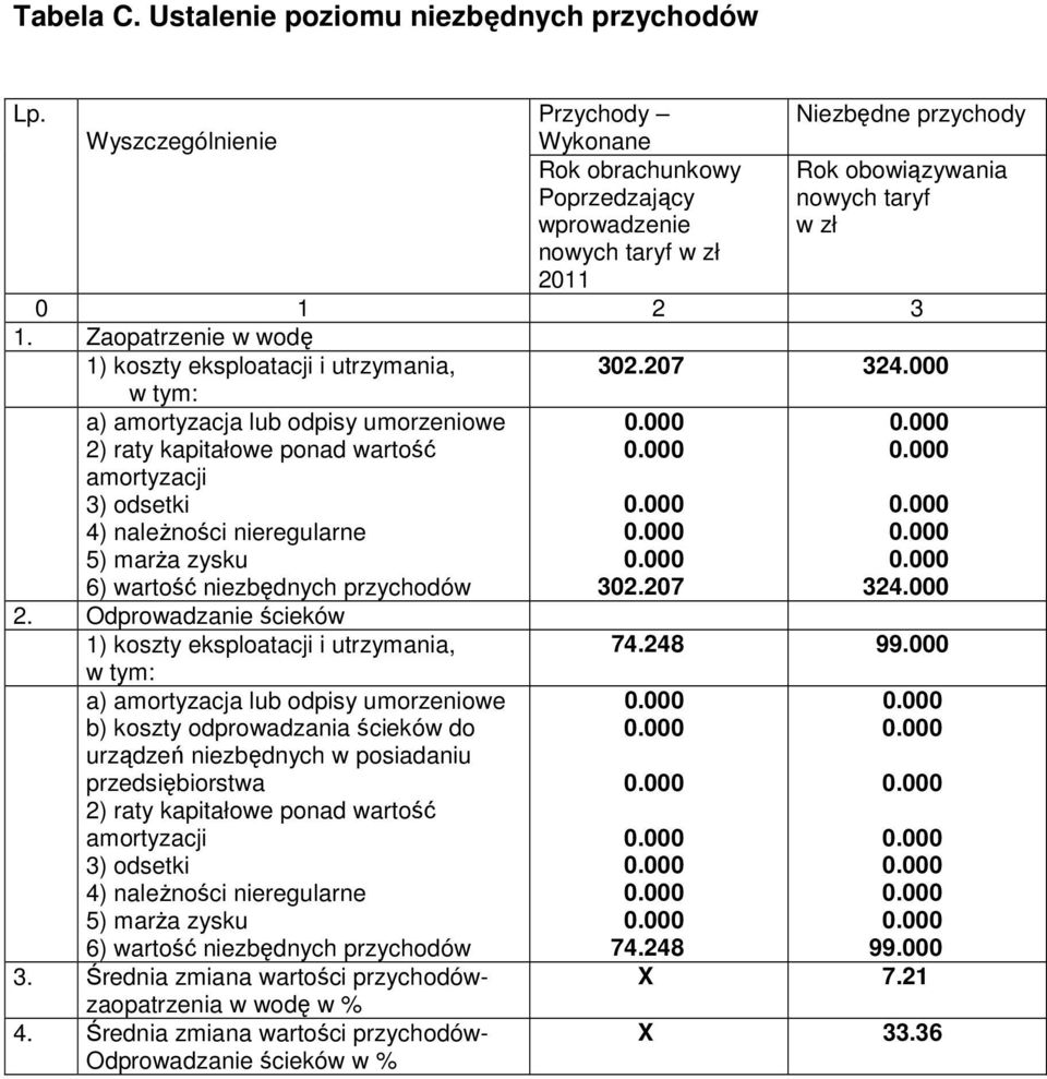 Zaopatrzenie w wodę 1) koszty eksploatacji i utrzymania, 32.27 324.