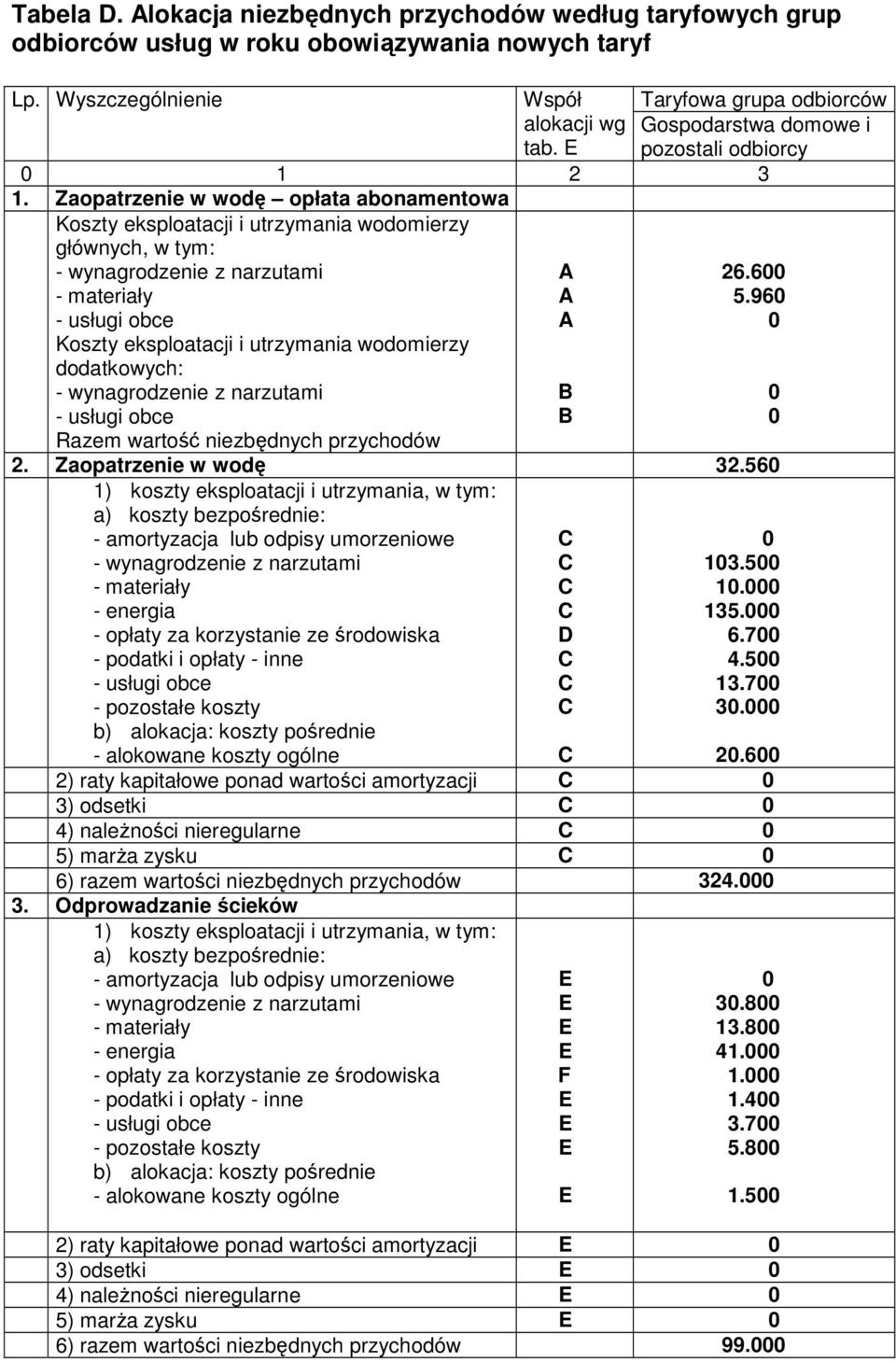 Zaopatrzenie w wodę opłata abonamentowa Koszty eksploatacji i utrzymania wodomierzy głównych, w tym: - wynagrodzenie z narzutami - materiały - usługi obce Koszty eksploatacji i utrzymania wodomierzy