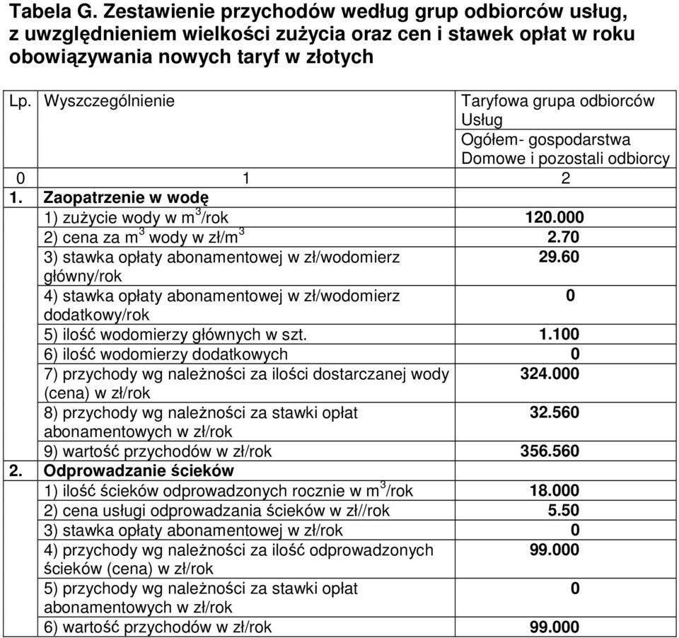 7 3) stawka opłaty abonamentowej w zł/wodomierz 29.6 główny/rok 4) stawka opłaty abonamentowej w zł/wodomierz dodatkowy/rok 5) ilość wodomierzy głównych w szt. 1.