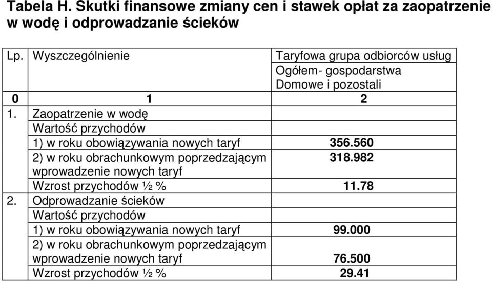 Zaopatrzenie w wodę Wartość przychodów 1) w roku obowiązywania nowych taryf 356.