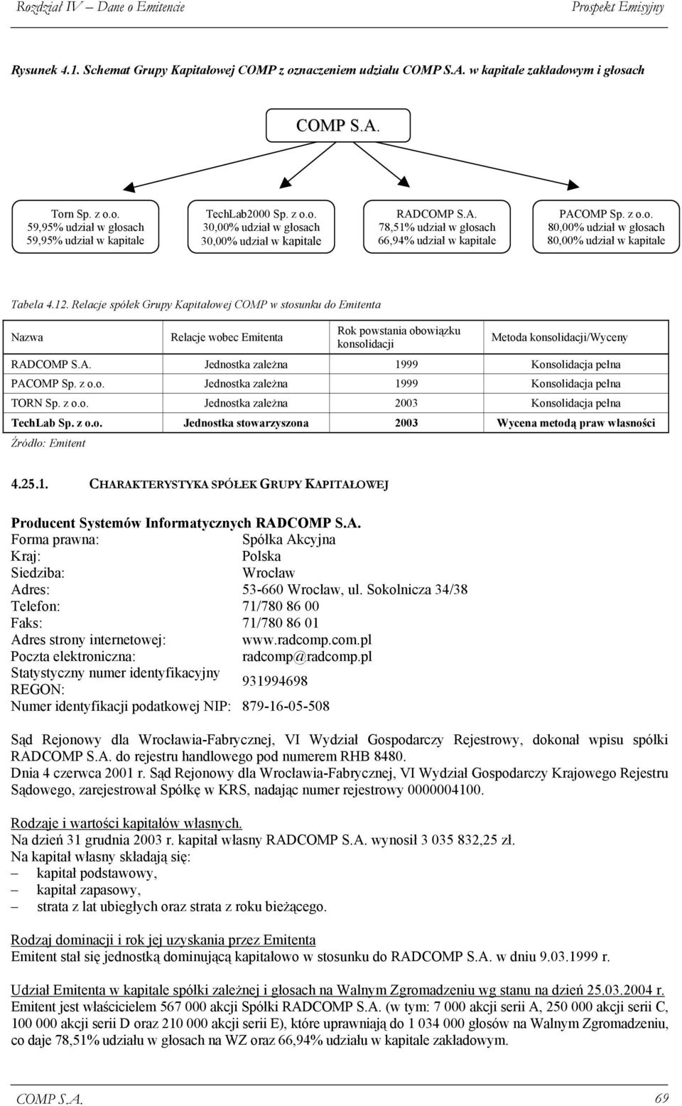 Relacje spółek Grupy Kapitałowej COMP w stosunku do Emitenta Nazwa Relacje wobec Emitenta Rok powstania obowiązku konsolidacji Metoda konsolidacji/wyceny RAD Jednostka zależna 1999 Konsolidacja pełna